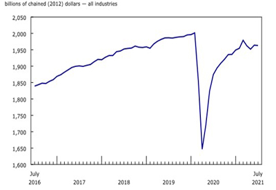 Gross domestic product by industry, July 2021