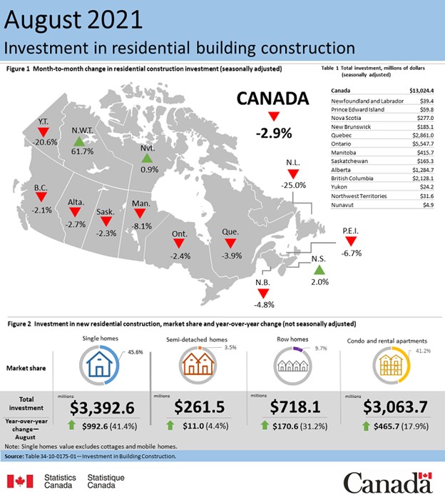 Investment in Residential Building Construction - August 2021