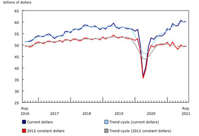 Monthly Survey of Manufacturing - August 2021