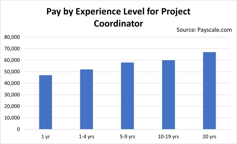 Pay by Experience Level for Project Coordinator