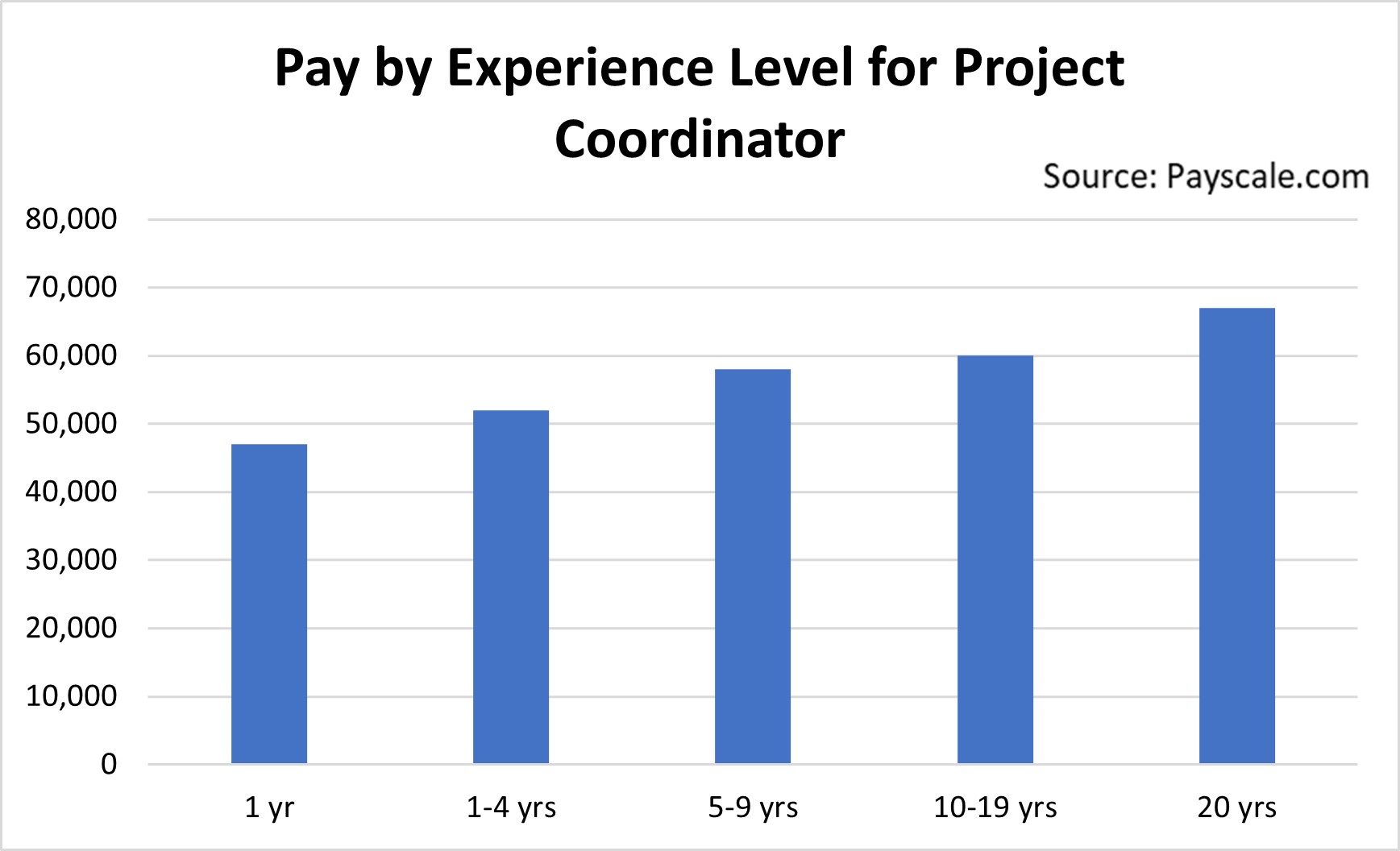 Pay by Experience Level for Project Coordinator