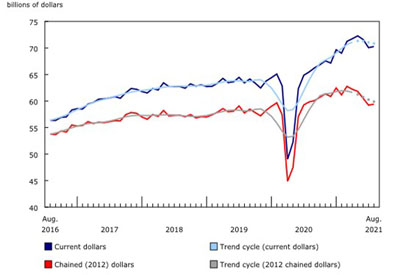 Wholesale trade sales rise in August