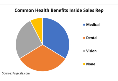 Common Health Benefits Inside Sales Rep