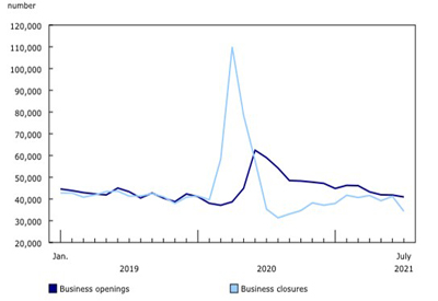 Monthly estimates of business openings and closures, July 2021