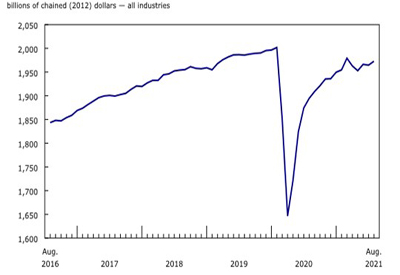 Gross domestic product by industry - August 2021