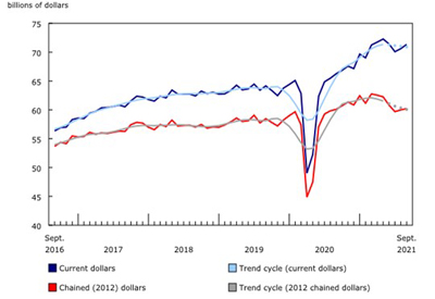 Wholesale trade, September 2021