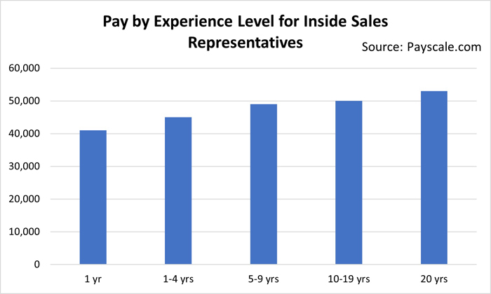 This survey shows the national average pay for Inside Sales Reps based on years of experience.
