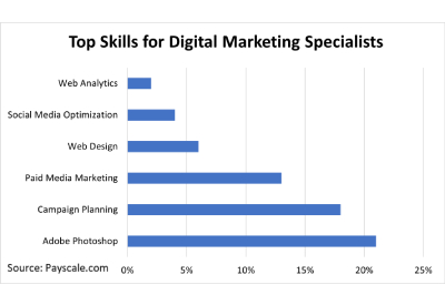 Top Skills for Digital Marketing Specialists
