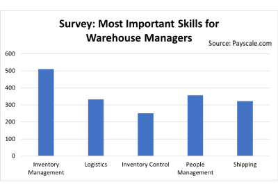 Most Important Skills for Warehouse Managers