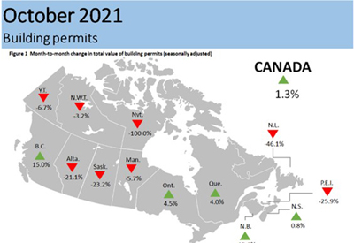 Building permits, October 2021