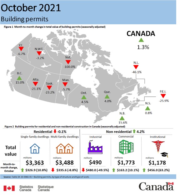 Building Permits - October 2021