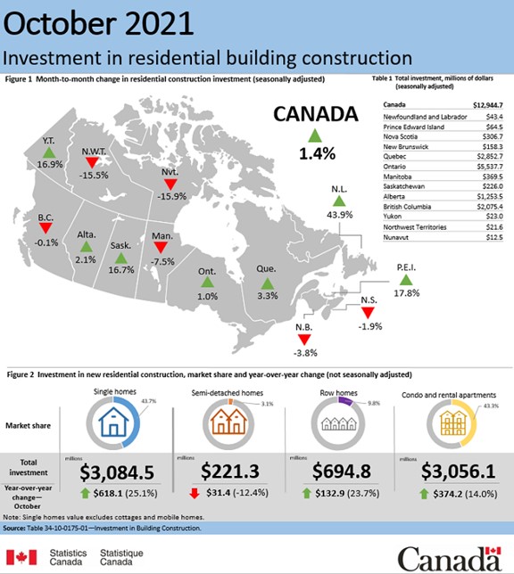 Investment in Residential Building Construction - October 2021