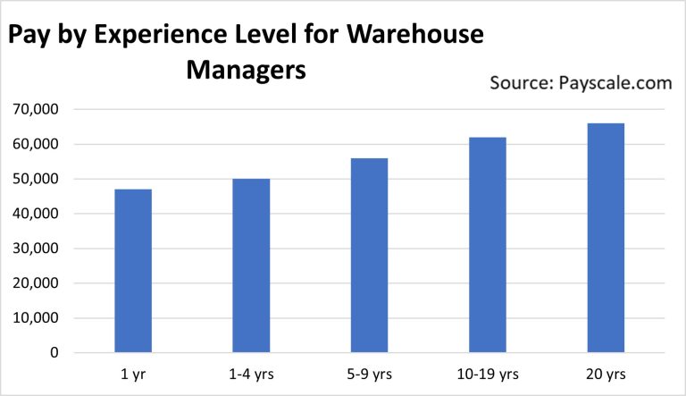 This survey shows the national average pay for warehouse managers based on years of experience