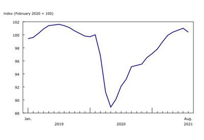 Monthly estimates of business openings and closures, August 2021