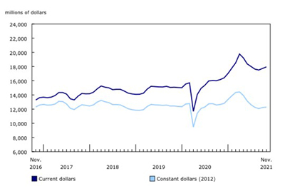 Investment in Building Construction - November 2021