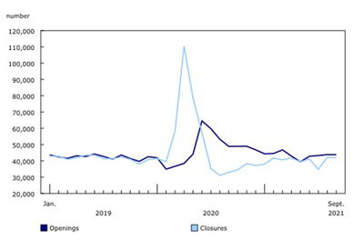 Monthly estimates of business openings and closures, September 2021