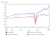 Wholesale Trade, November 2021