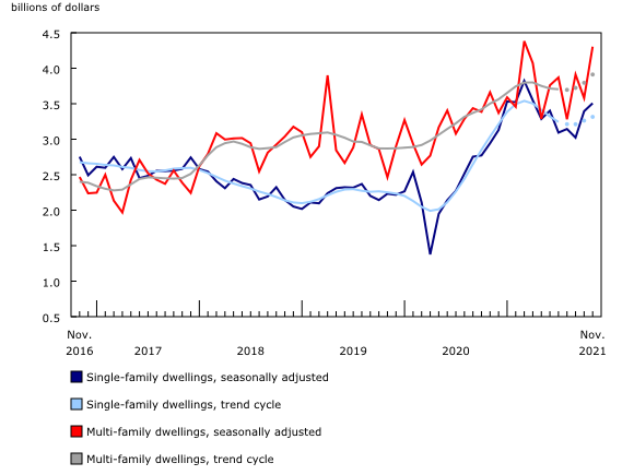 Residential Building Permits up for a Third Consecutive Month