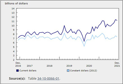 Building permits, December 2021