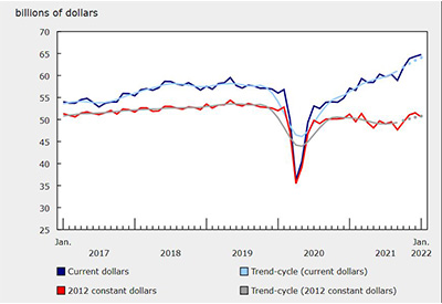 Monthly Survey of Manufacturing, January 2022