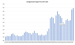 Average-Copper-Pricing-1975-2022-300x180.png