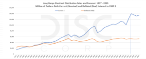 Electrical-Distributor-Sales-Forecast-1977-2025-300x123.png