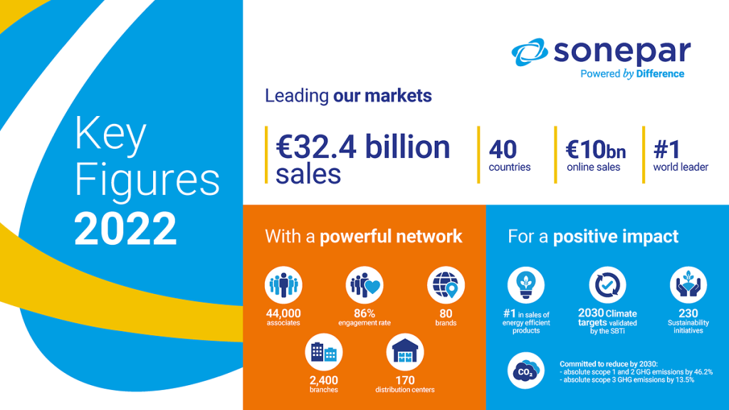 Sonepar 2022 record results