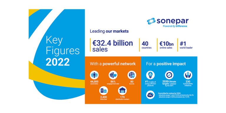 Sonepar Announces Record 2022 Results