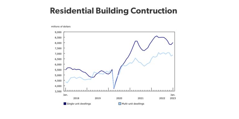 Ontario Drives Residential Sector for January Building Contruction