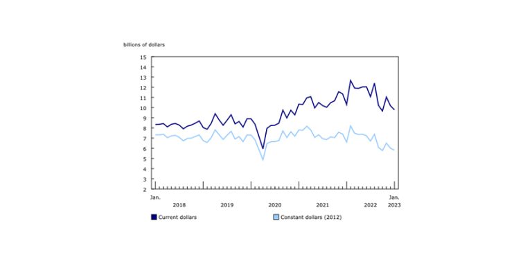 January Building Permits: Residential Sector Falls for Second Consecutive Month