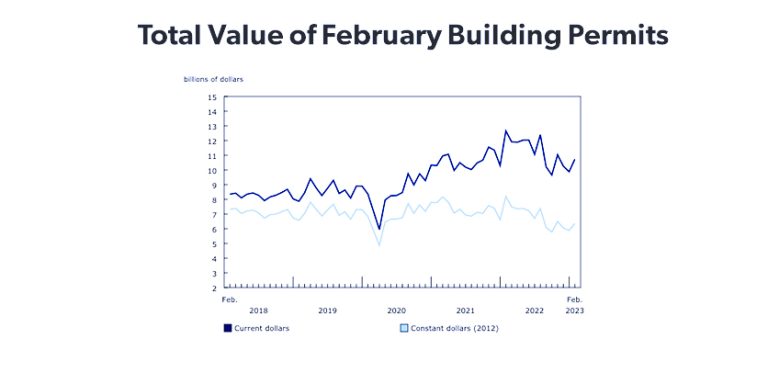 Residential Sector Breaks Two-Month Dip, Advanced by Multi-Dwelling Building Permits