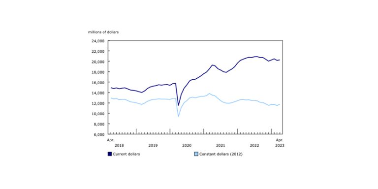 Single-Family Unit Construction Brings Down Residential Investment in April, Non-Residential Up 3.4%