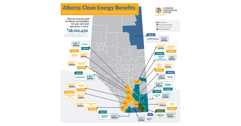 Renewable Energy Tax Revenues Add Up to Windfall for Alberta Municipalities