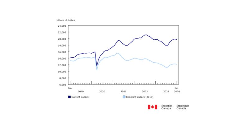 Investment in the Residential Sector Declines in January 2024