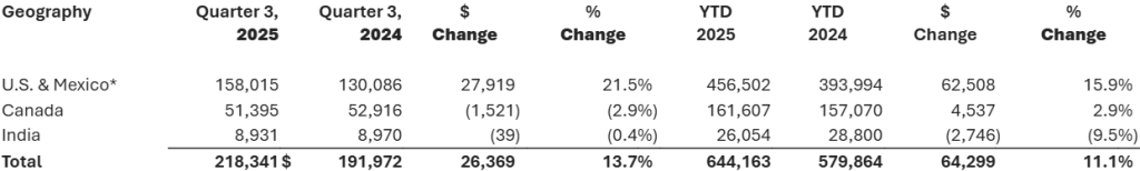 HPS Third Quarter 2025