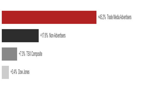Trade Media Investment Figure 4