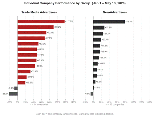 Trade Media Investment Figure 3