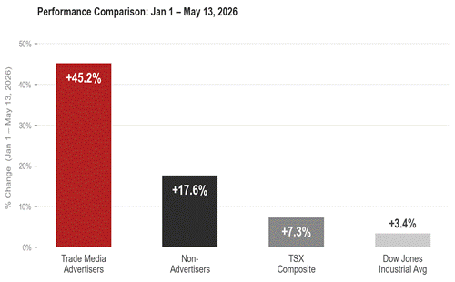 Trade Media Investment Figure 1